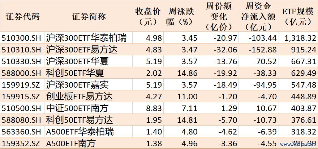 本周主要指数关连ETF发挥