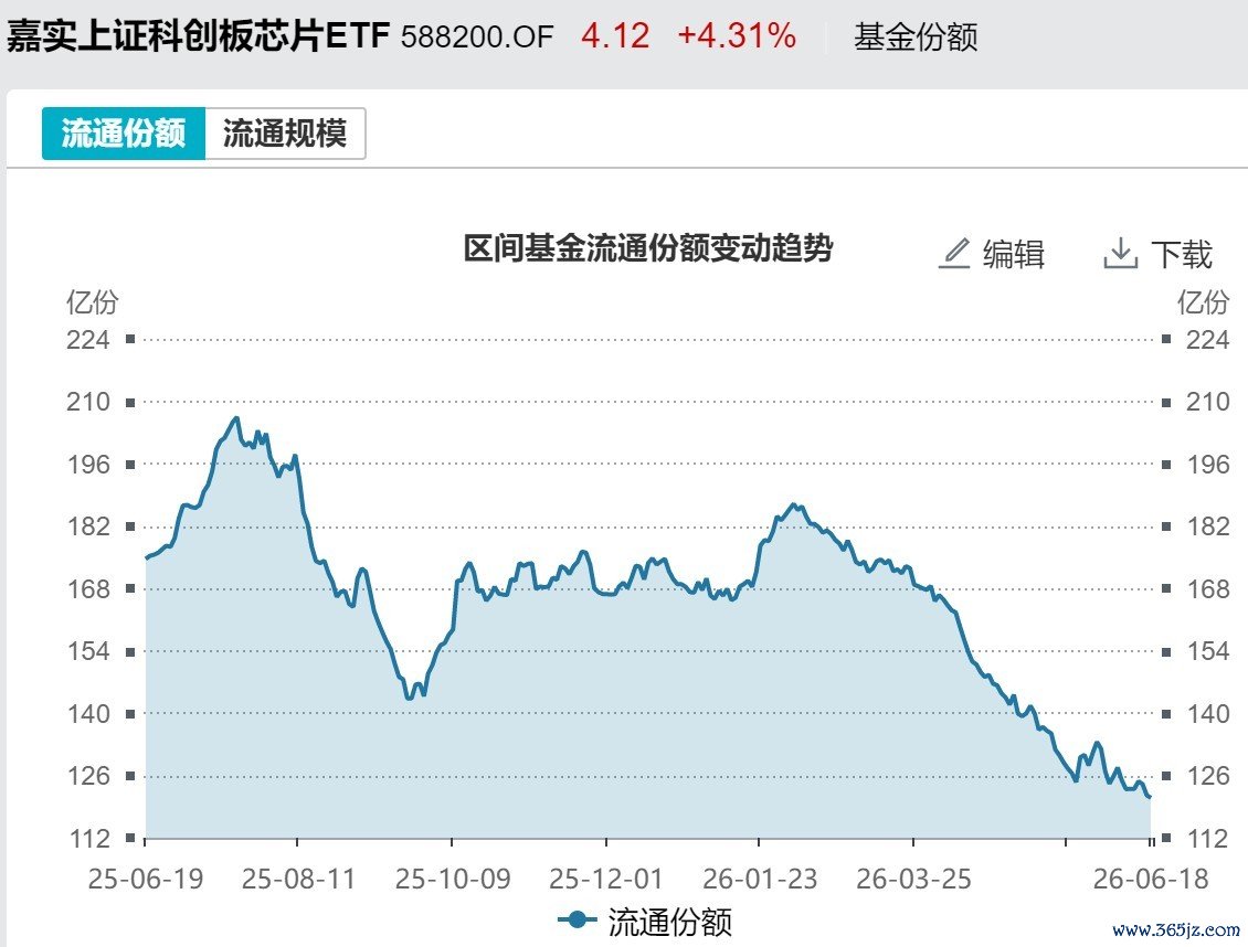 科创芯片ETF嘉实（588200）基金份额变化